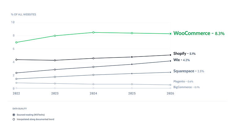 WooCommerce market share statistics competitors