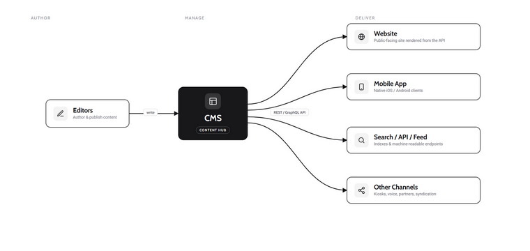 Headless CMS Structure