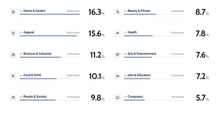 WooCommerce market share product niches