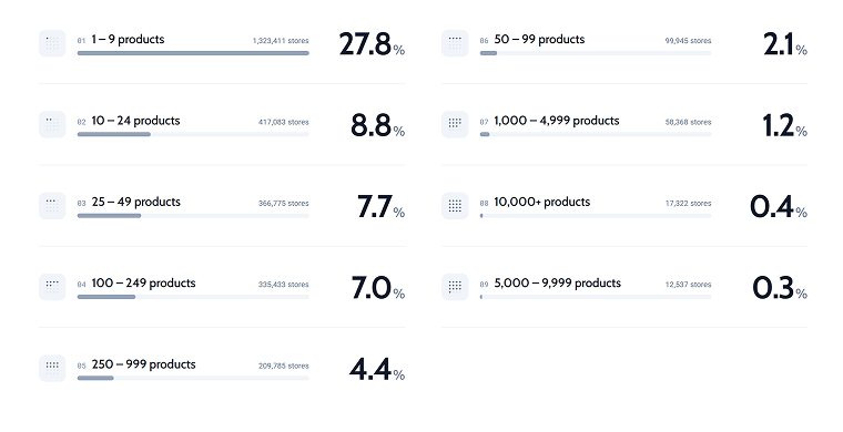 Product number statistics WooCommerce 