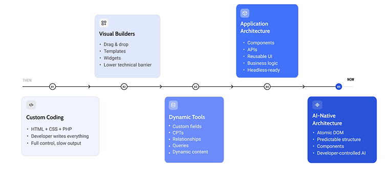 Builder evolution timeline