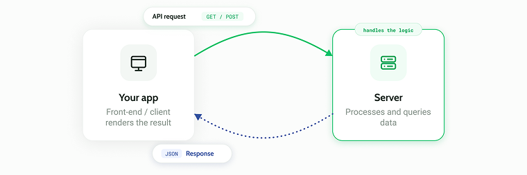 how api works
