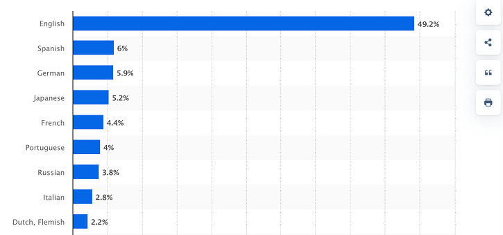 Statistic: Most common languages used on the Internet as of October 2025, by share of internet users