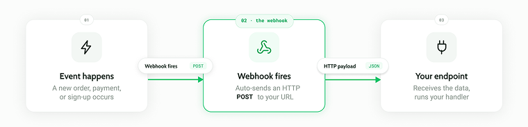 how webhook works
